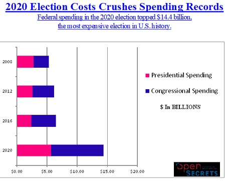 2020 Election Spending Costs $14 Billion